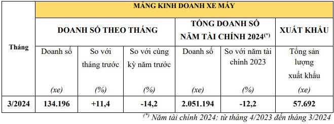 Trong tháng Ba năm 2024, doanh số xe ô tô của Honda đã tăng vọt hơn 120%, hình ảnh minh họa kèm theo.