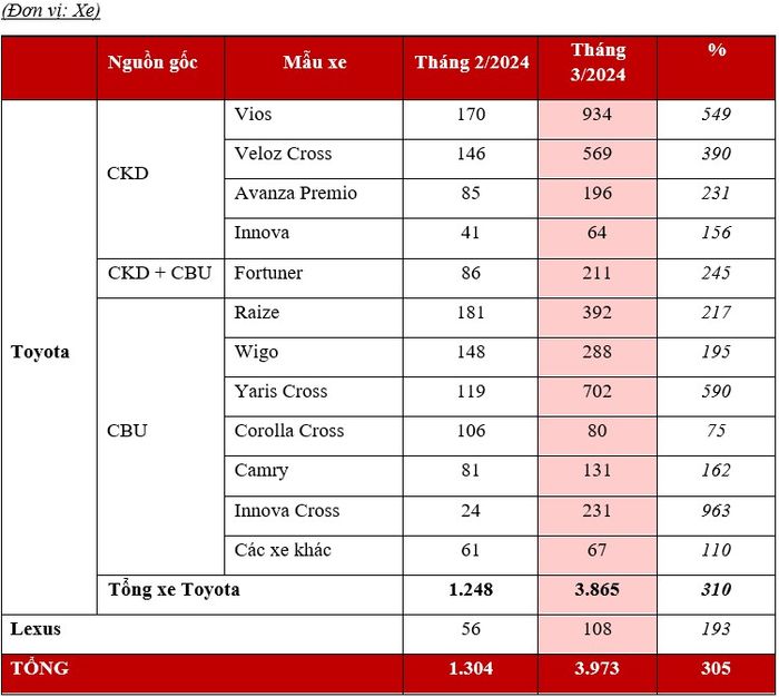 Toyota Việt Nam đã bán được gần 4.000 xe trong tháng 3 năm 2024, Vios trở lại trong Top 10 với hình ảnh của toyota.jpg