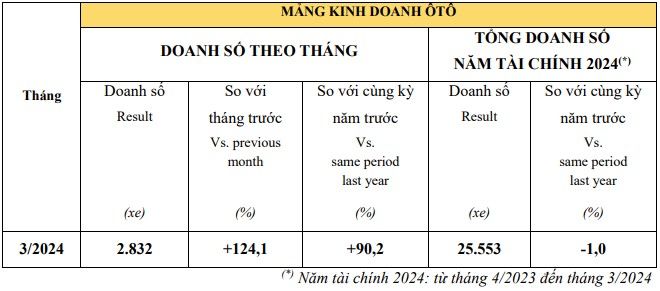 Tháng Ba năm 2024: Doanh số xe ô tô Honda tăng mạnh mẽ hơn 120%, hình ảnh minh họa kèm theo.