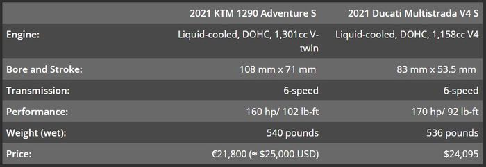 Cuộc đọ sức căng thẳng giữa KTM 1290 Super Adventure và Ducati Multistrada V4 KTM 1290 Super Adventure Vs. Ducati Multistrada V4 (2).JPG