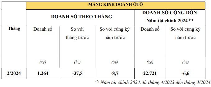 Tháng 2/2024: Doanh số xe giảm mạnh, nhưng Honda vẫn đứng đầu với 2 mẫu xe bán chạy nhất tháng.