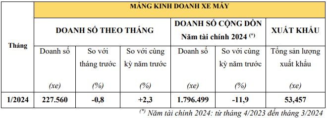 Tháng 1/2024: Doanh số ô tô Honda giảm hơn 50% kèm ảnh xe-honda.jpg