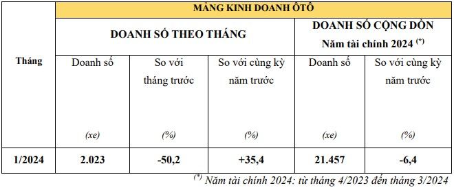 Tháng 1/2024: Honda ô tô giảm doanh số hơn 50% xe-honda-2.jpg