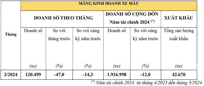 Tháng 2/2024: Doanh số xe giảm mạnh, nhưng Honda vẫn giữ vững hai mẫu xe lọt Top bán chạy nhất tháng.