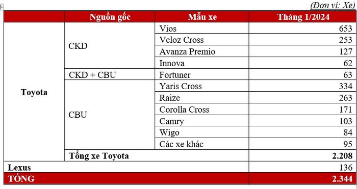 Tháng 1/2024: Toyota Việt Nam bán được hơn 2.300 xe toyota.jpg