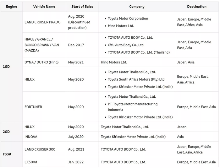 Toyota tạm ngừng giao 10 mẫu xe do phát hiện gian lận dữ liệu động cơ Toyota tạm ngừng giao 10 mẫu xe do phát hiện gian lận dữ liệu động cơ Screenshot 2024-01-31 at 10.24.03.png