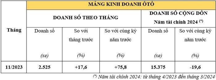 Doanh số xe ô tô Honda tiếp tục tăng trong tháng 11/2023