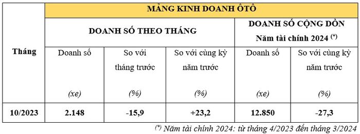 Tháng 10/2023: Doanh số xe ô tô Honda tăng mạnh hondadoanhso-2.jpg