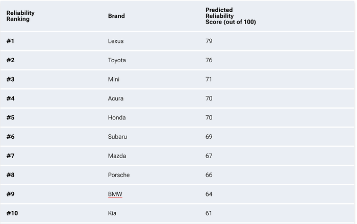 Xe Nhật tiếp tục là thương hiệu đáng tin cậy nhất trong năm 2023, giữ vững vị trí thứ ba gây ngạc nhiên