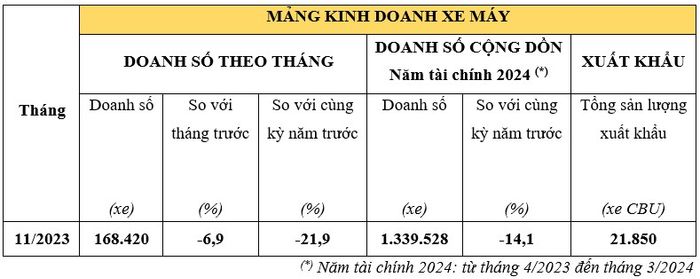 Doanh số xe ô tô Honda tăng trong tháng 11/2023