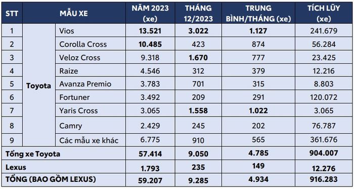 Trong năm 2023, Toyota Việt Nam đã bán được gần 60.000 xe, như hình minh họa.