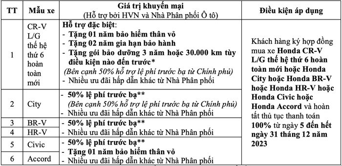 Honda dành nhiều ưu đãi cho các dòng xe ô tô trong tháng 12/2023 gia xe honda.png