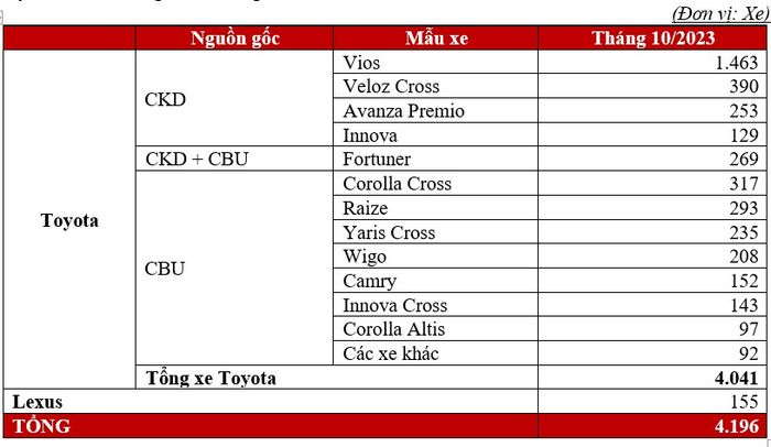 Trong tháng 10 năm 2023, Toyota Việt Nam đã bán được gần 4.200 xe (Xem hình minh họa)