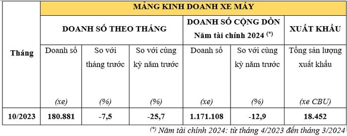 Tháng 10/2023: Doanh số xe ô tô Honda tăng mạnh hondadoanhso-1.jpg