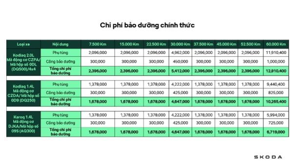 Chi phí bảo dưỡng của xe Skoda tại Việt Nam không khác biệt so với các dòng xe từ Hàn Quốc và Nhật Bản skoda-1.jpg