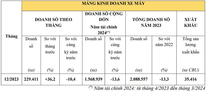 Honda thống trị 83% thị trường xe máy tại Việt Nam vào năm 2023 với hình ảnh honda.jpg