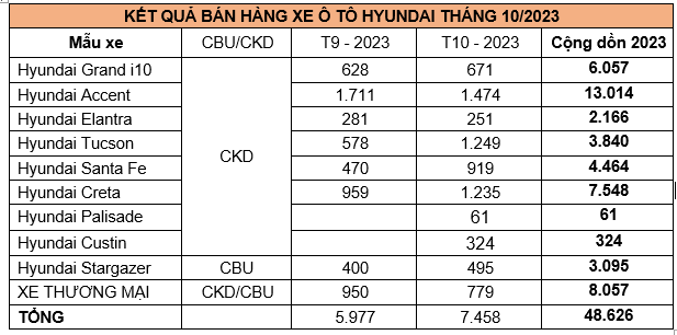 Giảm giá mạnh, doanh số Hyundai Tucson tăng gấp đôi trong tháng 10/2023 hyundai.PNG