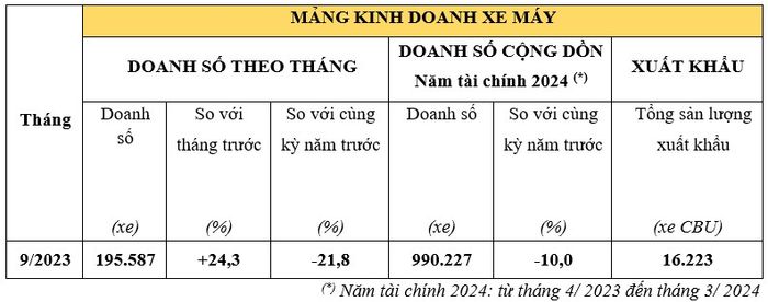 Doanh số xe Honda tăng mạnh trong tháng 9/2023 xe-may-honda.jpg