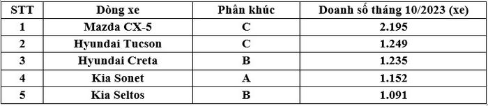 Top 5 dòng xe SUV/Crossover được ưa chuộng nhất trong tháng 10/2023 doanhsothang10.jpg