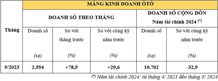 Doanh số xe Honda tăng mạnh trong tháng 9/2023 oto-honda.jpg