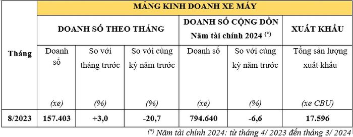 Bất chấp tháng Ngâu, doanh số bán xe máy của Honda vẫn tiếp tục tăng trưởng dương. xe-honda-1.jpg