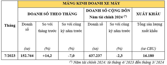 Tháng 7/2023: Doanh số xe máy và ô tô của Honda Việt Nam tăng trưởng trở lại doanh-so-xe-may-honda.jpg