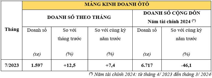 Tháng 7/2023: Doanh số xe máy và ô tô của Honda Việt Nam tăng trưởng trở lại doanh-so-o-to-honda.jpg