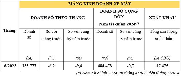 Doanh số bán xe của Honda Việt Nam ghi nhận sự giảm sút trong tháng 6/2023 doanh-so-honda-1.jpg