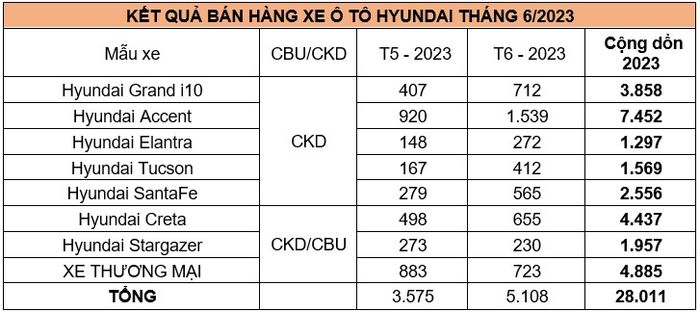 Trong tháng 6/2023, hơn 5.100 xe Hyundai đã được giao đến tay khách hàng Việt.