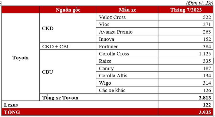 Trong tháng 7/2023, Toyota Việt Nam đã bán được hơn 3.900 xe (hình ảnh: xe-toyota.jpg)