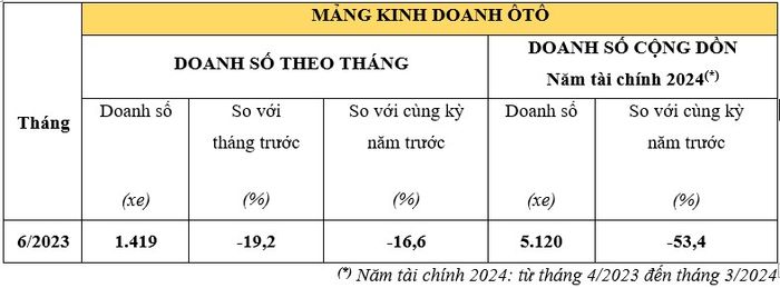 Doanh số bán xe của Honda Việt Nam tiếp tục giảm trong tháng 6/2023 doanh-so-honda-2.jpg