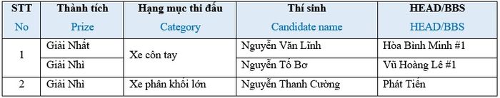 Honda Việt Nam giành 3 giải cá nhân và 1 giải Nhất đồng đội tại Hội thi Kỹ thuật viên xuất sắc Châu Á – Châu Đại Dương 2023. Bức ảnh này thể hiện tinh thần đoàn kết và nỗ lực của đội Honda Việt Nam trong cuộc thi năm nay.