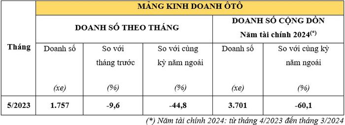 Doanh số xe của Honda giảm đột ngột trong tháng 5/2023 o-to-honda.jpg