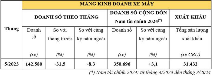 Doanh số xe máy của Honda giảm mạnh trong tháng 5/2023