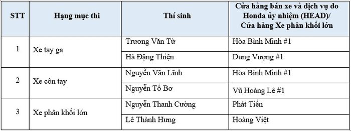 Honda Việt Nam giành được 3 giải cá nhân và 1 giải Nhất đồng đội tại Hội thi Kỹ thuật viên xuất sắc Châu Á – Châu Đại Dương 2023. Đây là một hình ảnh ghi lại thành công của đội Honda Việt Nam tại hội thi.