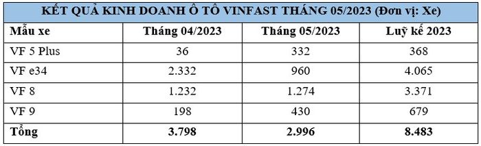 VinFast đã bán được gần 3.000 chiếc xe ô tô điện trong tháng 5/2023.