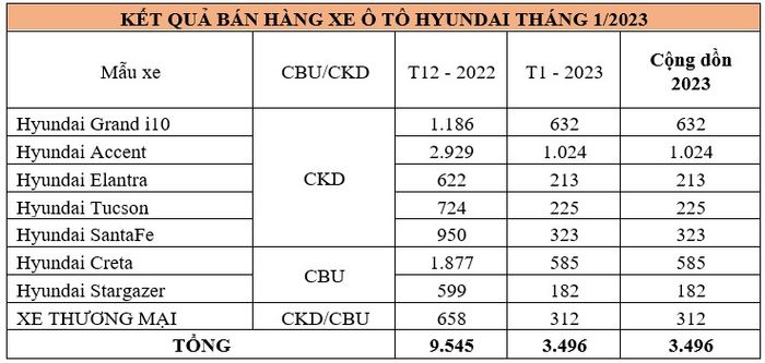 Trong tháng 1/2023, gần 3.500 xe Hyundai đã được chuyển giao cho khách hàng Việt.