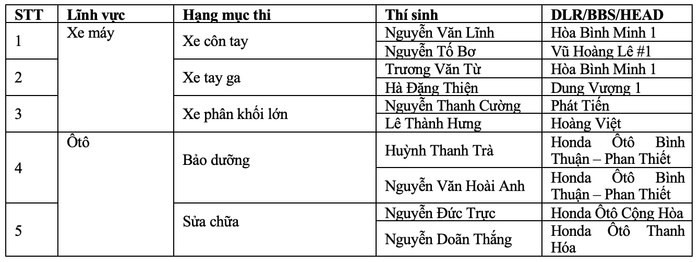 Honda Việt Nam tổ chức Vòng tuyển chọn thí sinh cho Hội thi Kỹ thuật viên xuất sắc Châu Á - Châu Đại Dương 2023 honda.png