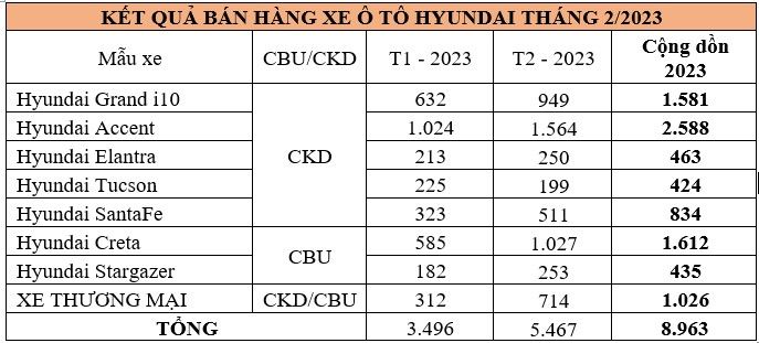 Doanh số xe Hyundai trong tháng 2/2023 gần 5.500 xe xe-hyundai.jpg