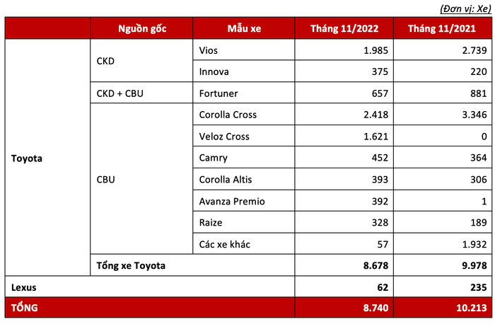 Trong tháng 11/2022, Toyota Việt Nam đã bán được 8.740 xe và ghi nhận trong hình ảnh doanh số Toyota.