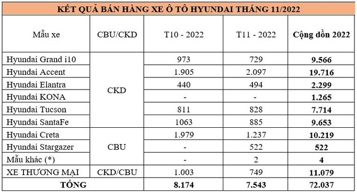 Tháng 11/2022: Hơn 7.500 Xe Hyundai Được Giao Đến Tay Khách Việt xe-hyundai.jpg