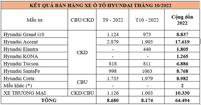 Tháng Mười năm 2022: Hyundai Creta tăng tốc mạnh mẽ, đạt gần 2.000 chiếc