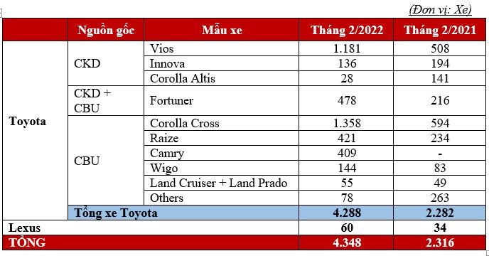 Toyota Việt Nam bán ra hơn 4.300 xe trong tháng 2/2022