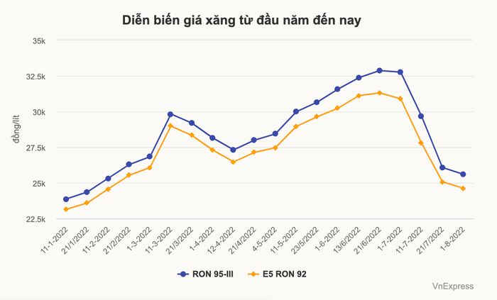 Giá xăng có thể giảm mạnh lần thứ năm liên tiếp