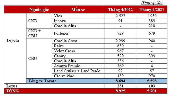 Tháng 4/2022: Toyota Việt Nam đạt doanh số bán hàng gần 9.000 xe