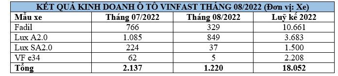 Tháng Tám 2022: VinFast Đã Bán Thành Công 1.220 Xe vinfast1.jpg