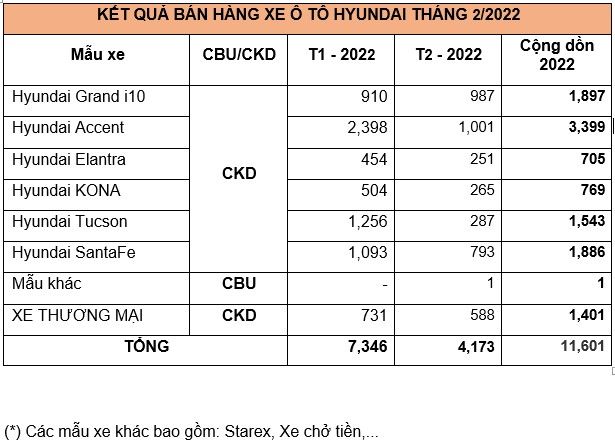 Trong tháng 2 năm 2022, đã có hơn 4.100 xe Hyundai được giao đến tay người dùng.