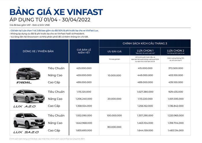 VinFast Fadil đứng đầu thị trường ô tô Việt Nam trong tháng 3/2022 VinFast bán gần 3.500 xe trong tháng 3/2022 bang-gia-t4.jpg