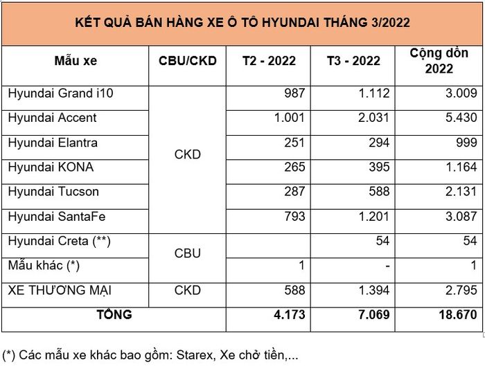 Tháng 3/2022: Doanh số xe Hyundai tăng gần 70% (hình minh họa)