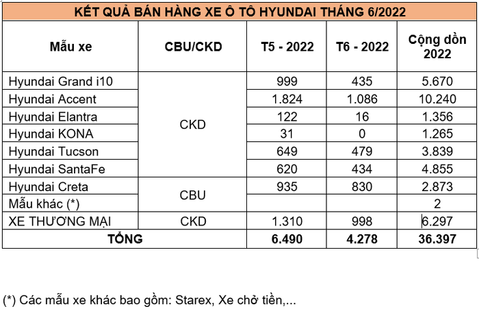 Trong tháng 6 năm 2022, doanh số xe Hyundai giảm 34%, KONA tạm ngừng sản xuất